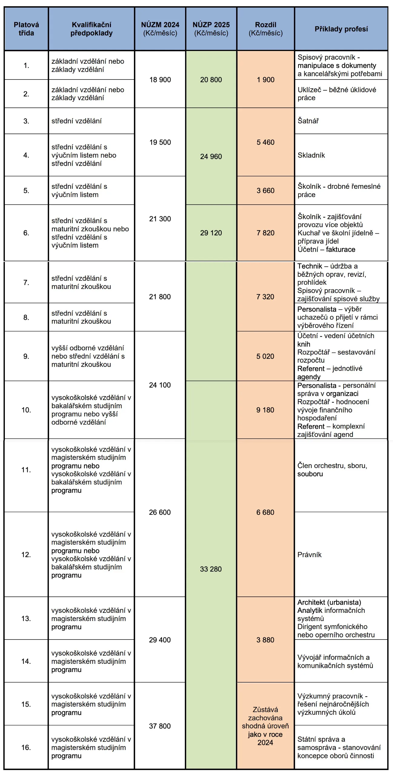 2025 zaruceny plat zamestnanci čr